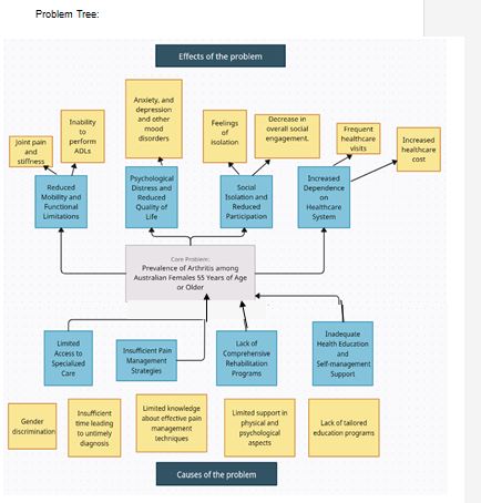 problem tree