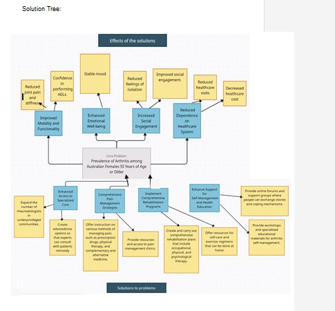 solution tree