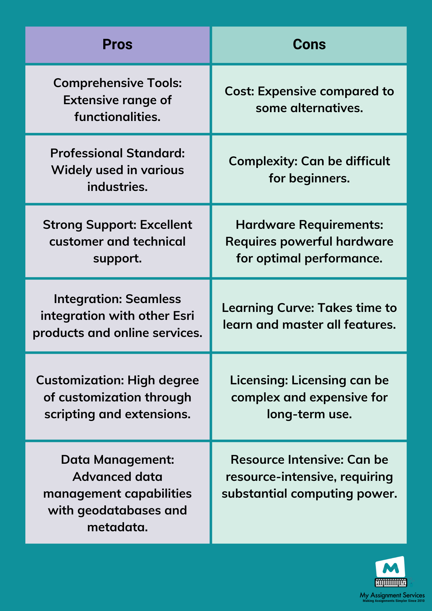 Pros and Cons of ArcGis