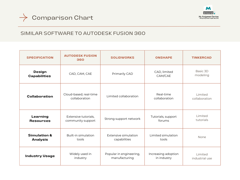 Similar Software to Austodesk