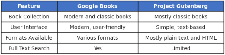 Google Books vs Project Gutunberg