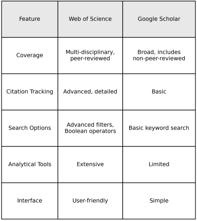 Web of Science vs Google Scholar