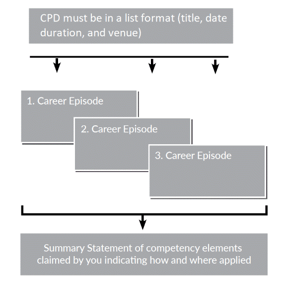 cpd summary