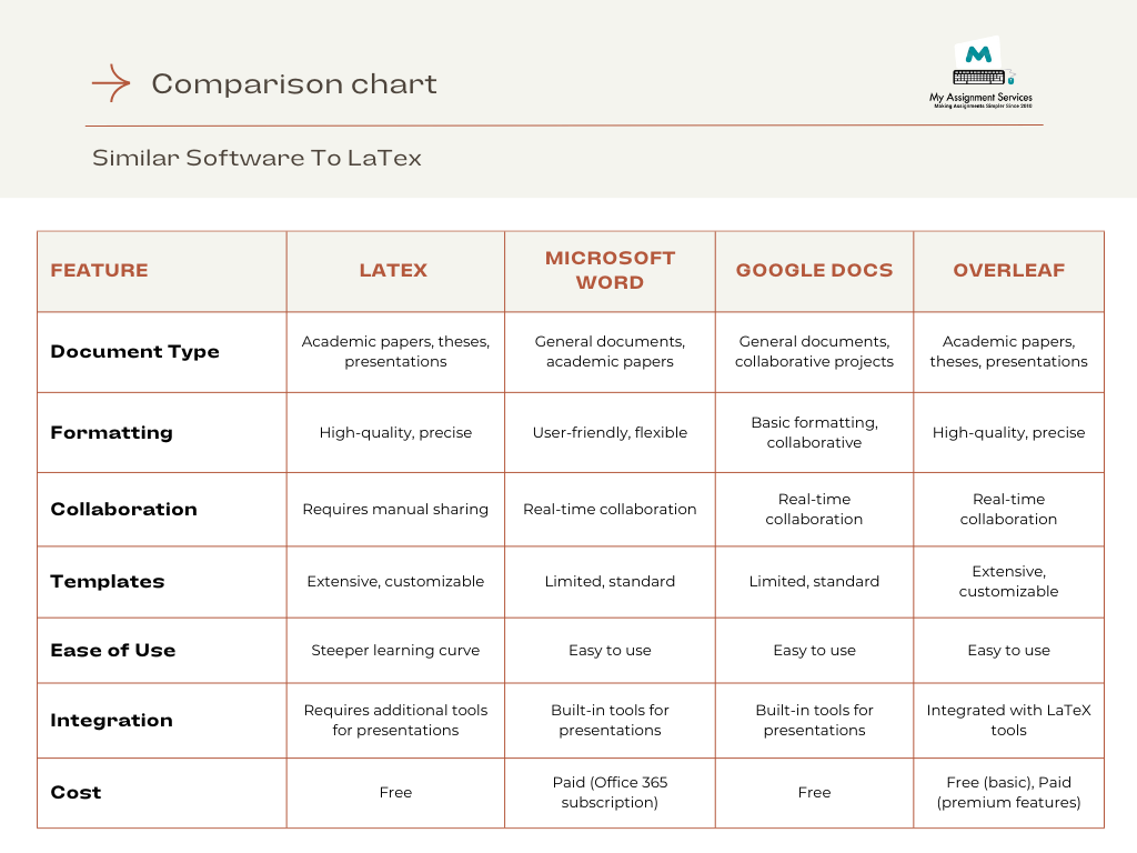 comparison chart latex