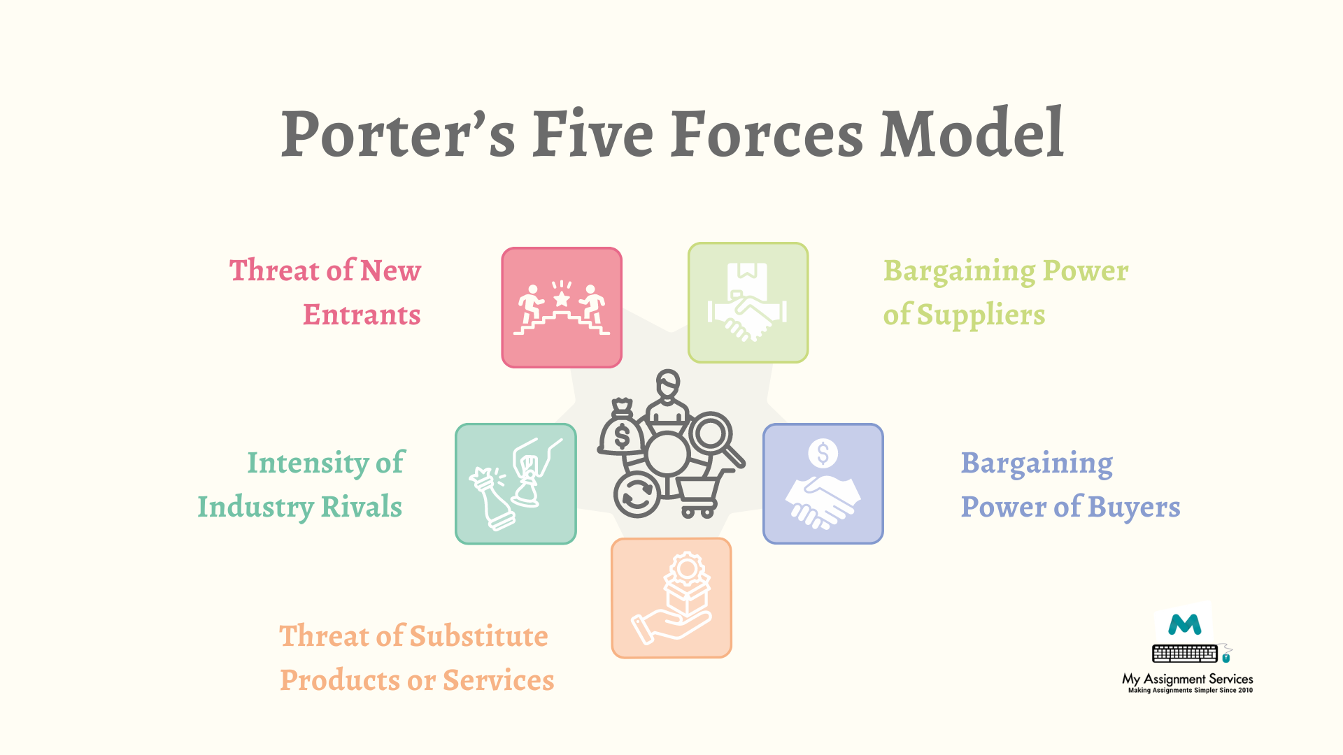 porters five forces model assignment help