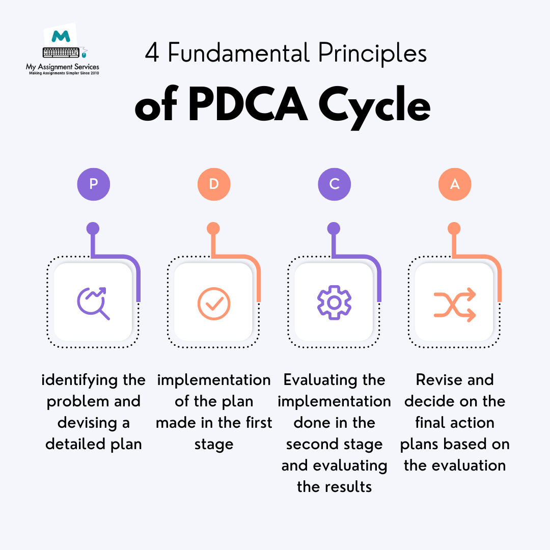 PDCA Cycle