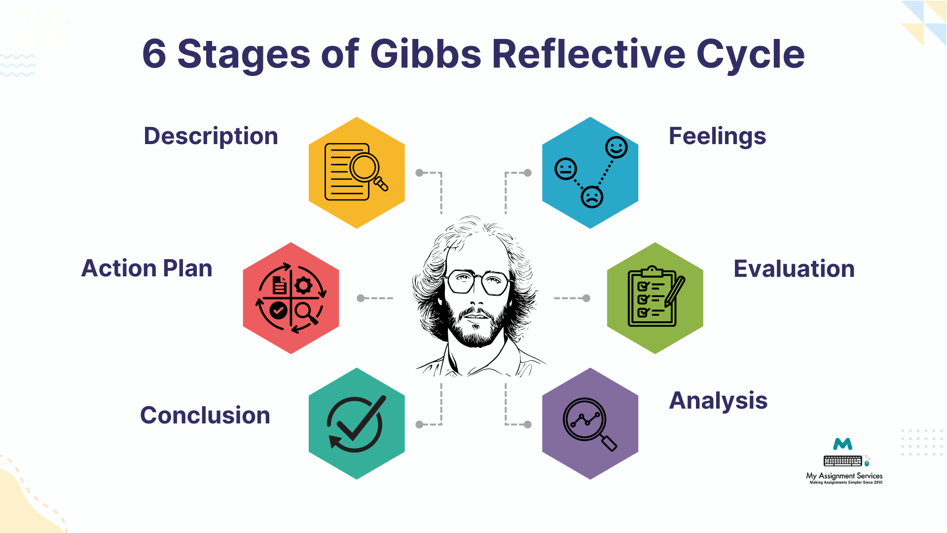 6 stages of gibbs reflective cycle
