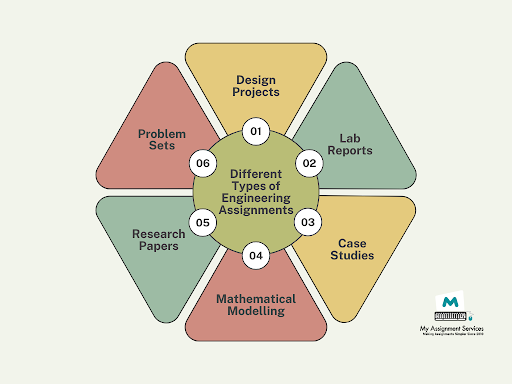 Engineering and Its Different Types of Assignments